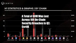 A Total of $688M Was Lost Across 184 On-Chain Security Breaches in