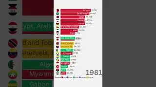 TOP 20 of Oil rents (% of GDP)1970-2021#ranking #barchartrace #top #news