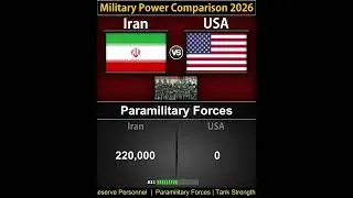 Iran vs USA | Military Power Comparison 2026
