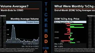 CRMD Price and Volume Analysis by 650 Day Look Back CRMD Stock Analysis for CorMedix Stock $CRMD Tic