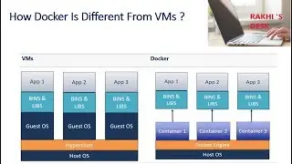 Learn Docker Step by Step