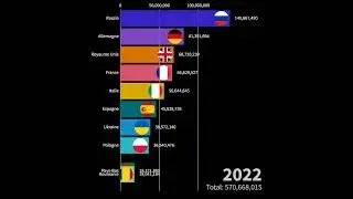 Population 10 pays d'Europe les plus peupl&eacute;s entre 2022 et 2050