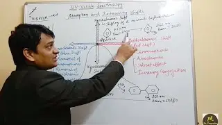 Part 5: UV Visible Spectroscopy-Absorption and intensity shifts