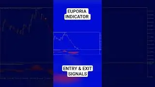 EUPORIA INDICATOR. Entry & EXIT signals. Works on all financial assets. #gold #forex #bitcoin