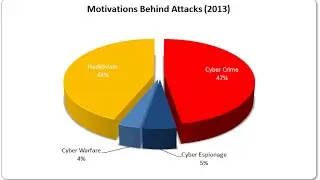 Anatomy of a Cyber Attack: Cyberheist The Invisible Enemy