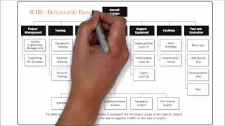 26. PMP | Types of WBS | Examples of WBS