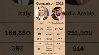 Saudia Arabia vs Italy | military power comparison 2025 | #short #comparison  #worlddata #shortfeed