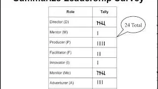 Quadrant D Leadership Styles