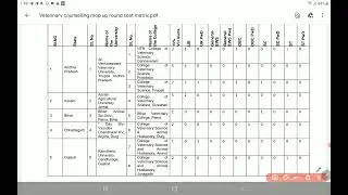 All India veterinary counselling mop up round seat Matrix NEET UG 2021 | PCMB DIGITAL GURUKUL
