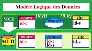MERISE 39 : Comment transformer les entités et relations (0,n - 0,n) en tables BD