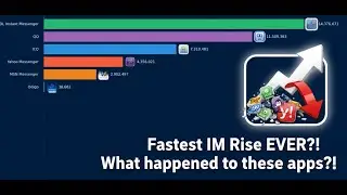 Fastest IM Rise EVER?! What happened to these apps?!