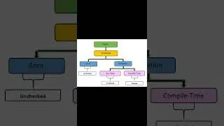 Exception Hierarchy అంటే ఏంటి? 🌳 | Java Tutorial | CS Guru Telugu
