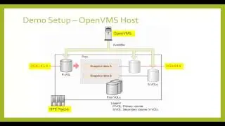 OpenVMS Supports FastSnap feature of HPE XP7/9500 Storage