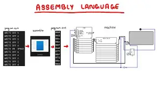 Building a Simple Machine and its Assembly Language | nand2tetris project 04 part 1