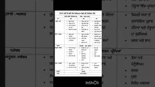 PSEB 6th to 8th class science syllabus 2023-24