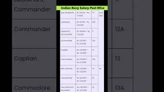 Indian Navy Salary Post-Wise