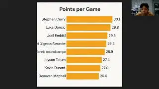 Bar chart about the average points per-game.