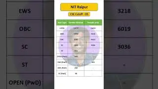 NIT Raipur CSE Cutoff 2025 | Home State vs Other State