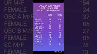 SLST 2016 VS SLST 2025 GEOGRAPHY PG VACANCY COMPARISON