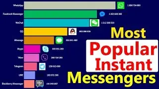 Most Popular Instant Messengers 1995 - 2020