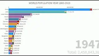 World Population Between Year 1800-2100