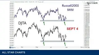 Finding the Best Stocks Using a Top-Down Approach | J.C. Parets
