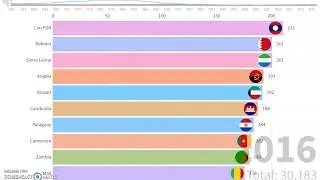 Food Production Index by Top 10 Countries (1961-2016)