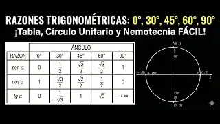 Razones Trigonométricas de Ángulos Notables (0°, 30°, 45°, 60°, 90°) | Explicación Completa