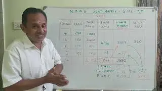 MBBS Seat Matrix 2021 Government Medical Colleges | Seat Matrix for Government School Students