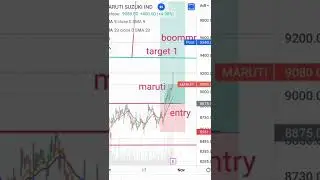 maruti stock chart #shorts