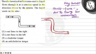 The tube shown is of uniform cross-section. Liquid flows through it...