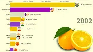 Top Largest Orange Producer countries