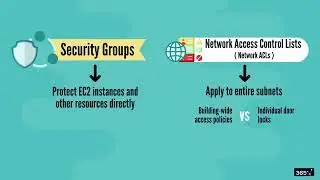 28  Introduction to Network ACLs