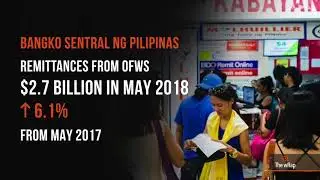 OFW remittances rise in May 2018