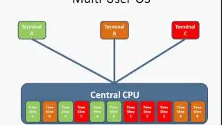 PICKCOMPSCI 010 - OS Types