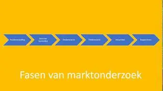 Uitleg examen Marketing voor de opleiding Junior Account Manager onderwerp 3: Marktonderzoek