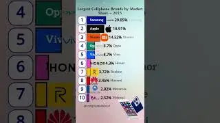 📱 Largest Mobile Brands in 2025 | Market Share Rankings 🌍