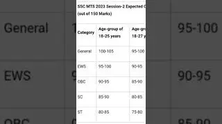 updated Ssc expected Cut- off #cut off age group😌#2023 mts cut off