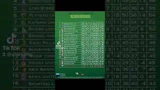 This is what Nigeria Premier Football League table looks like now. Enugu Rangers top with 5 points