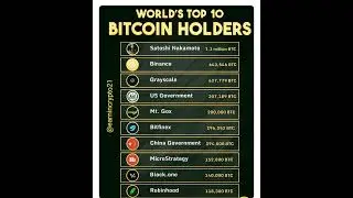 #crytponews #cryto world's top 10 Bitcoin Holders .