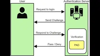 What is Challenge-response Authentication?