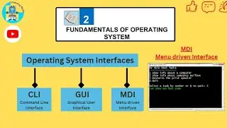 Operating system Interfaces|| MDI ||Types||Novell's NetWare||ProDOS@ Computing World