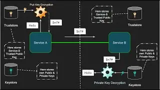 Explained Asymmetric Key Encryption | Interview Preparation