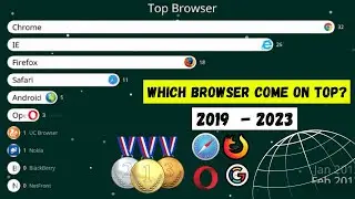 Most Popular Web Browsers 2019 - 2023 | Browser War | Best Web Browser | Top 5 Web Browser Internet