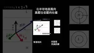 Northern Hemisphere surface wind direction (High School Earth Science)