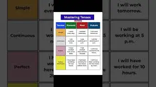 Mastering Tenses in English ⏳✨ | Speak with Confidence