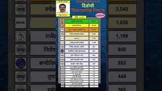 159 Dindoshi  vidhan sabha result 2024 |SUNIL PRABHU | #sunilprabhu  #dindoshi  #mumbai