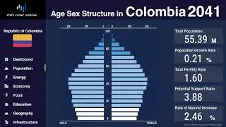 Colombia - Changing of Population Pyramid & Demographics (1950-2100)