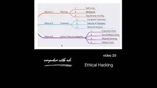 Ethical Hacking Lab ka complete setup | Beginners Guide (Hindi) #viral @computerwithak