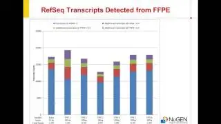 Ovation RNA-Seq Targeted Depletion with InDA-C Technology